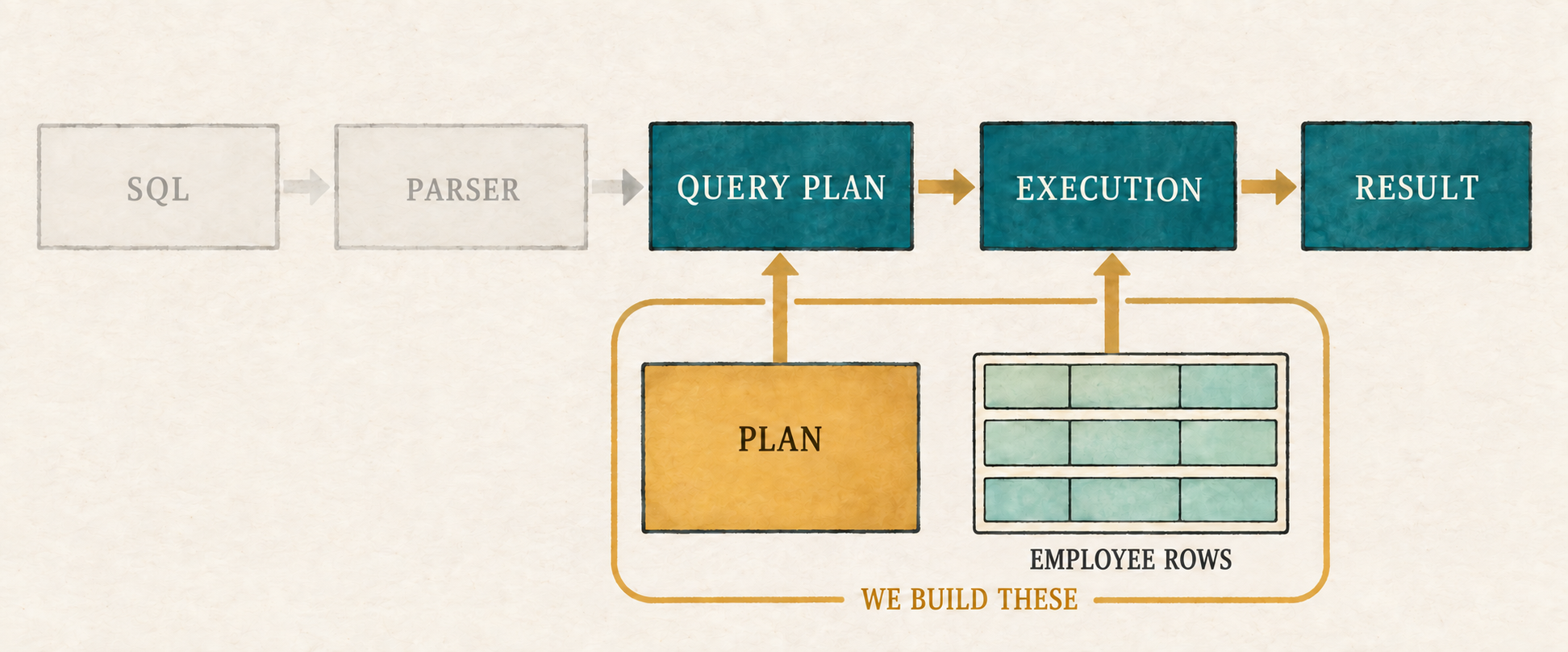 A faded SQL text and parser path leads toward a query plan, while solid inputs show that Chapter 1 builds the plan and employee rows directly before execution.