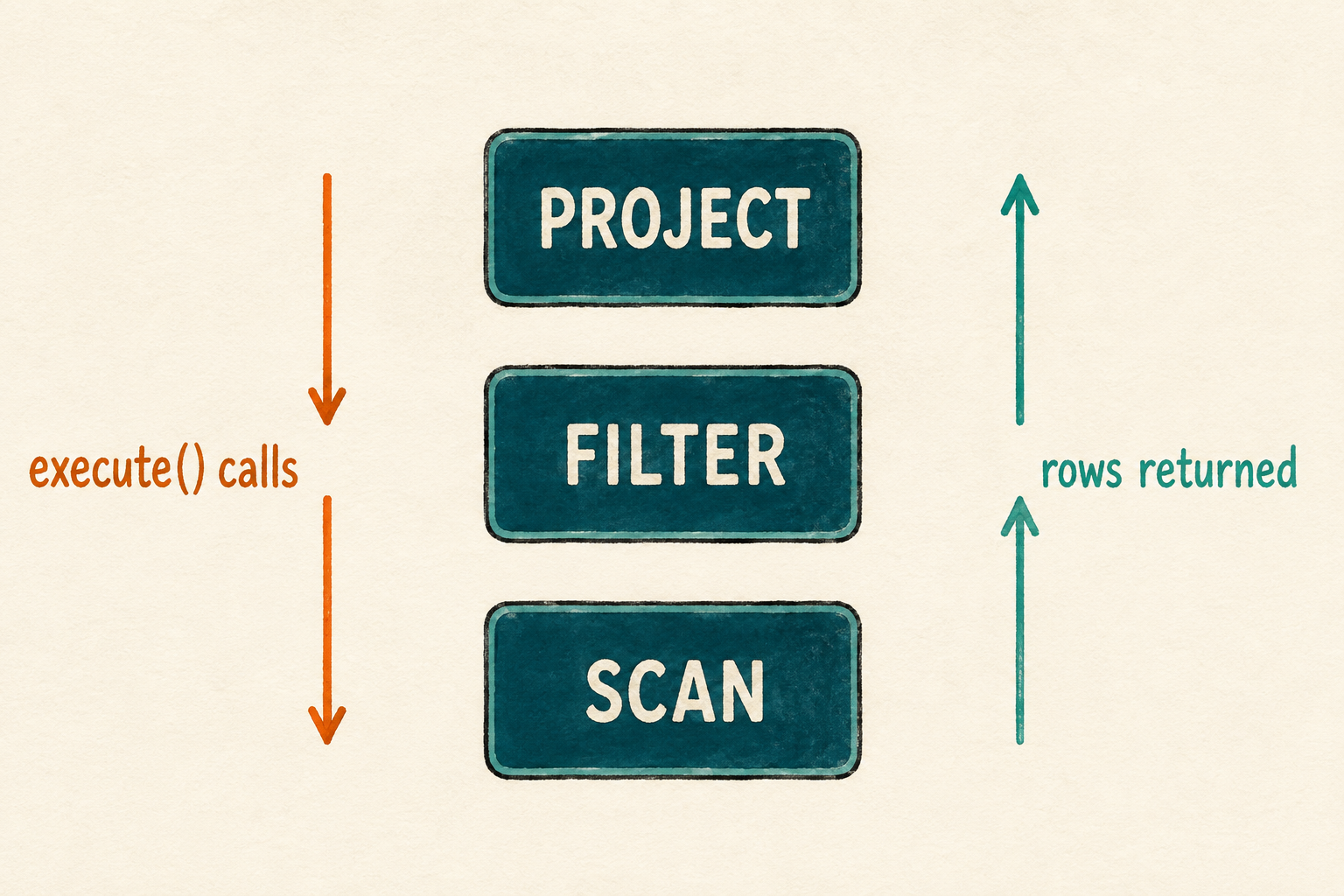 Execute calls descend from Project to Scan while result rows return from Scan to Project.