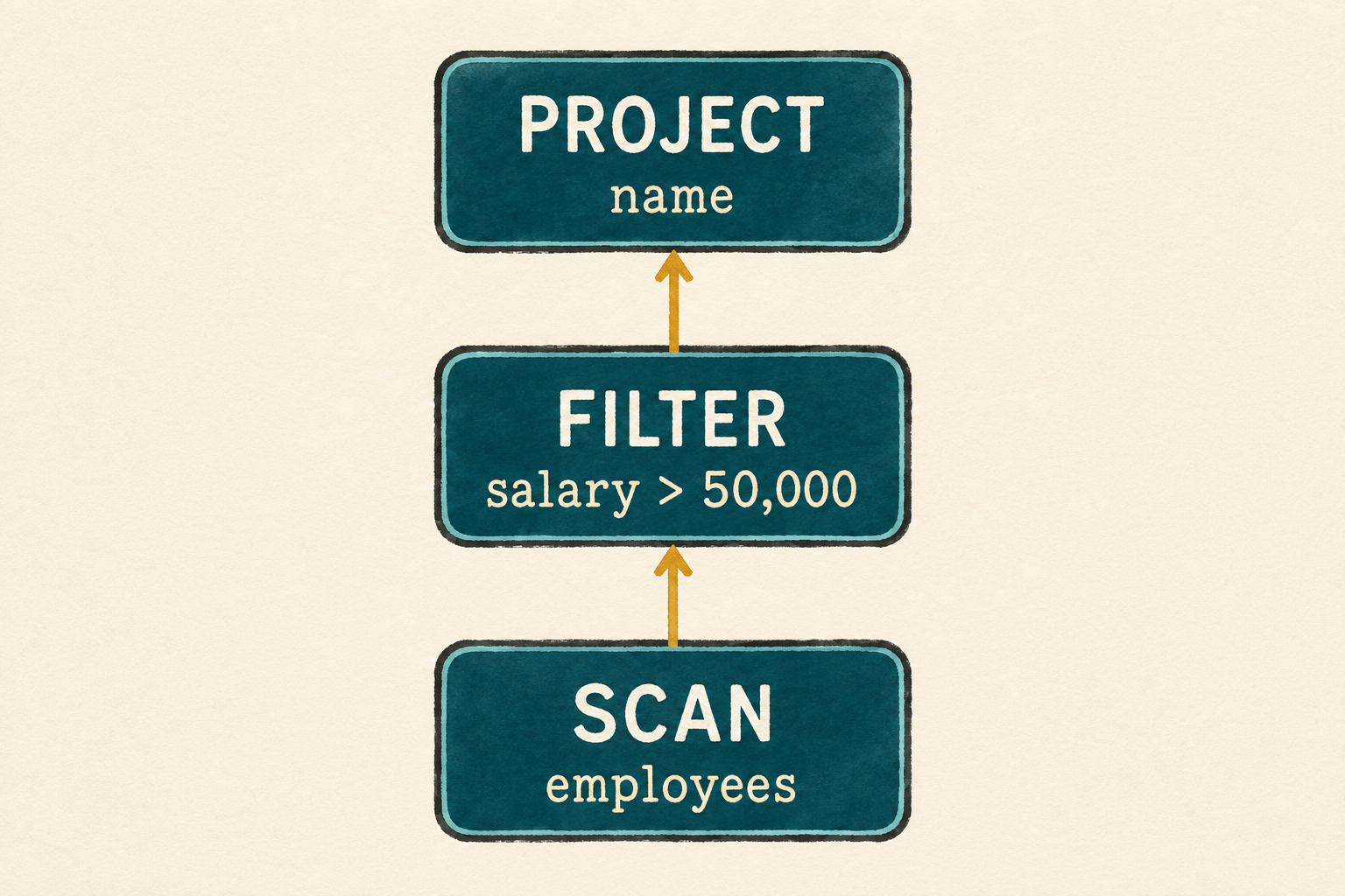 Project sits above Filter, which sits above Scan; arrows show rows flowing upward.