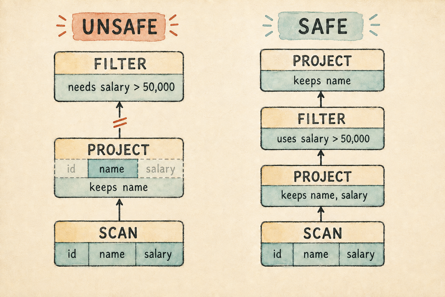 An unsafe plan removes salary before filtering, while a safe plan removes only id and keeps salary until after filtering.