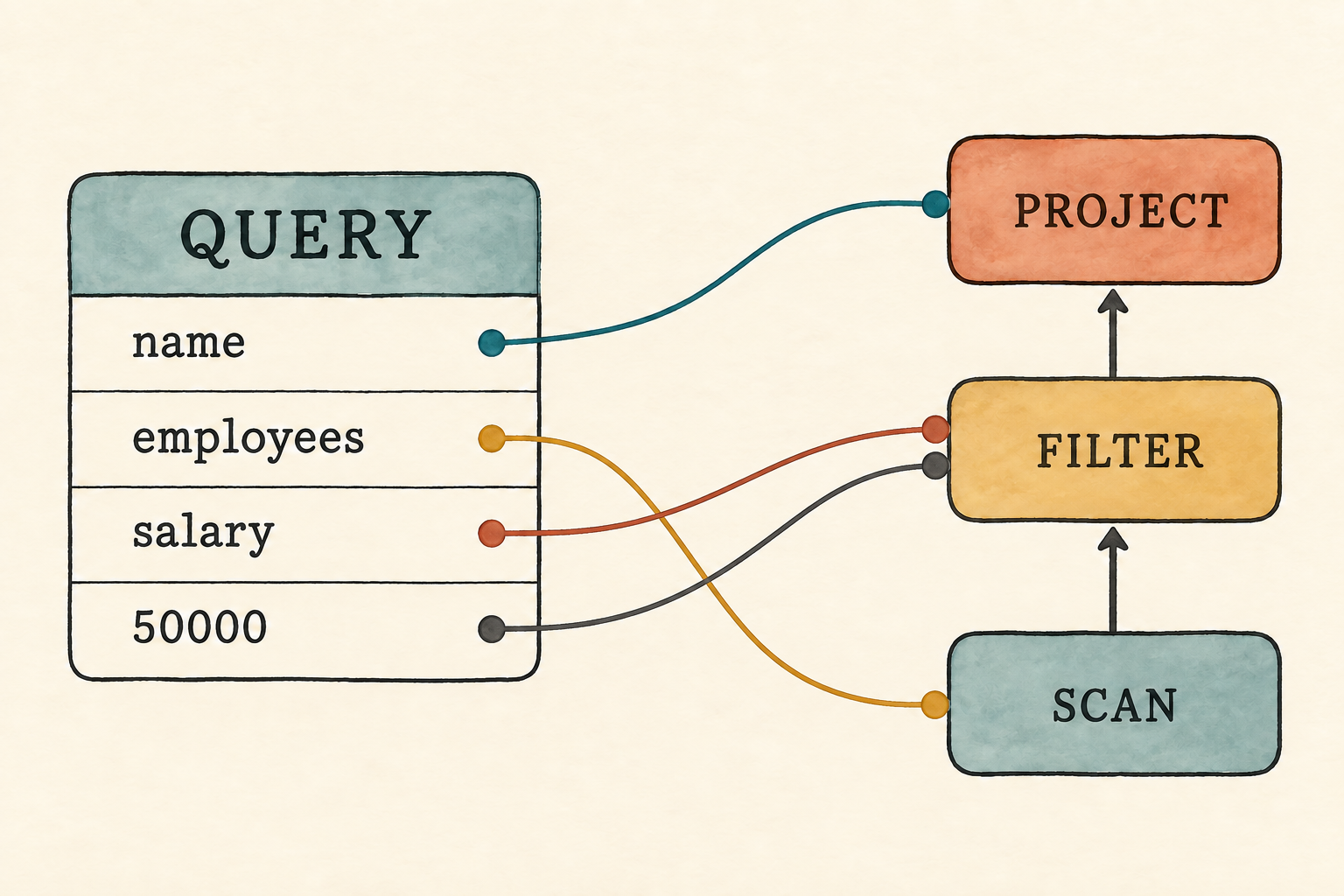Four parsed query fields on the left map into Project, Filter, and Scan plan nodes on the right.