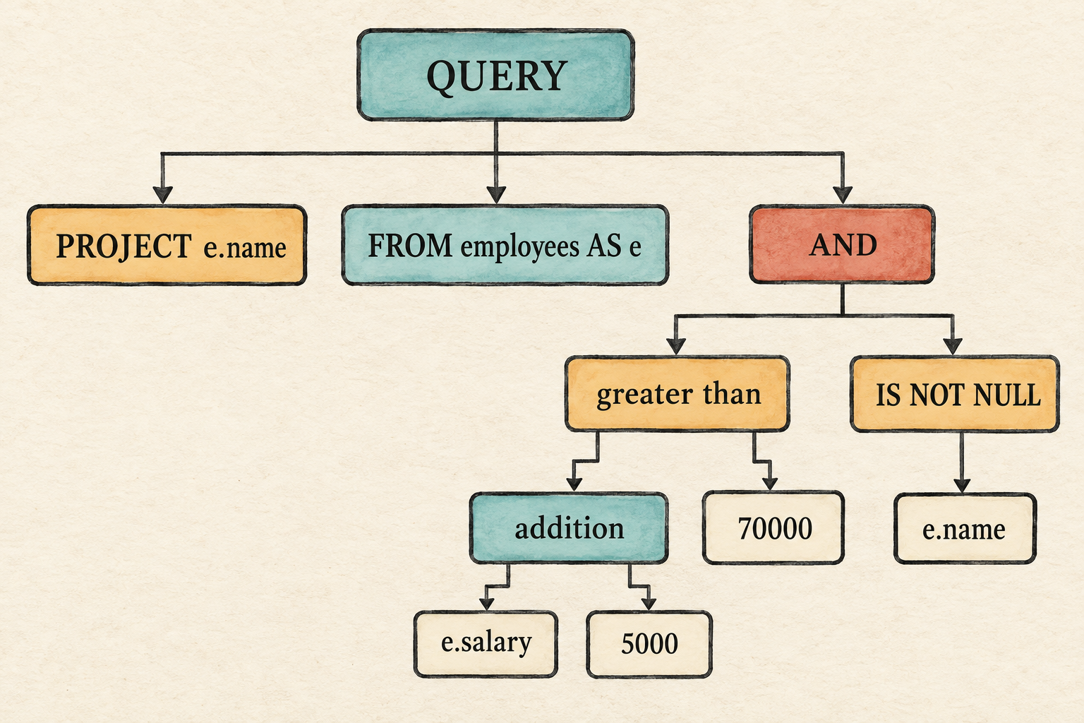 The query AST projects e.name and has an AND filter whose left child compares e.salary plus 5000 with 70000 and whose right child tests e.name for not null.