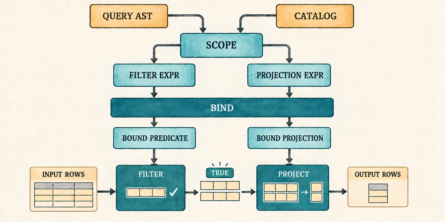 A query AST and catalog create a scope. Binding turns the filter and projection expressions into a bound predicate and bound projection. Filter retains two matching three-value rows, Project turns each into a one-value row, and the output contains those two projected rows.