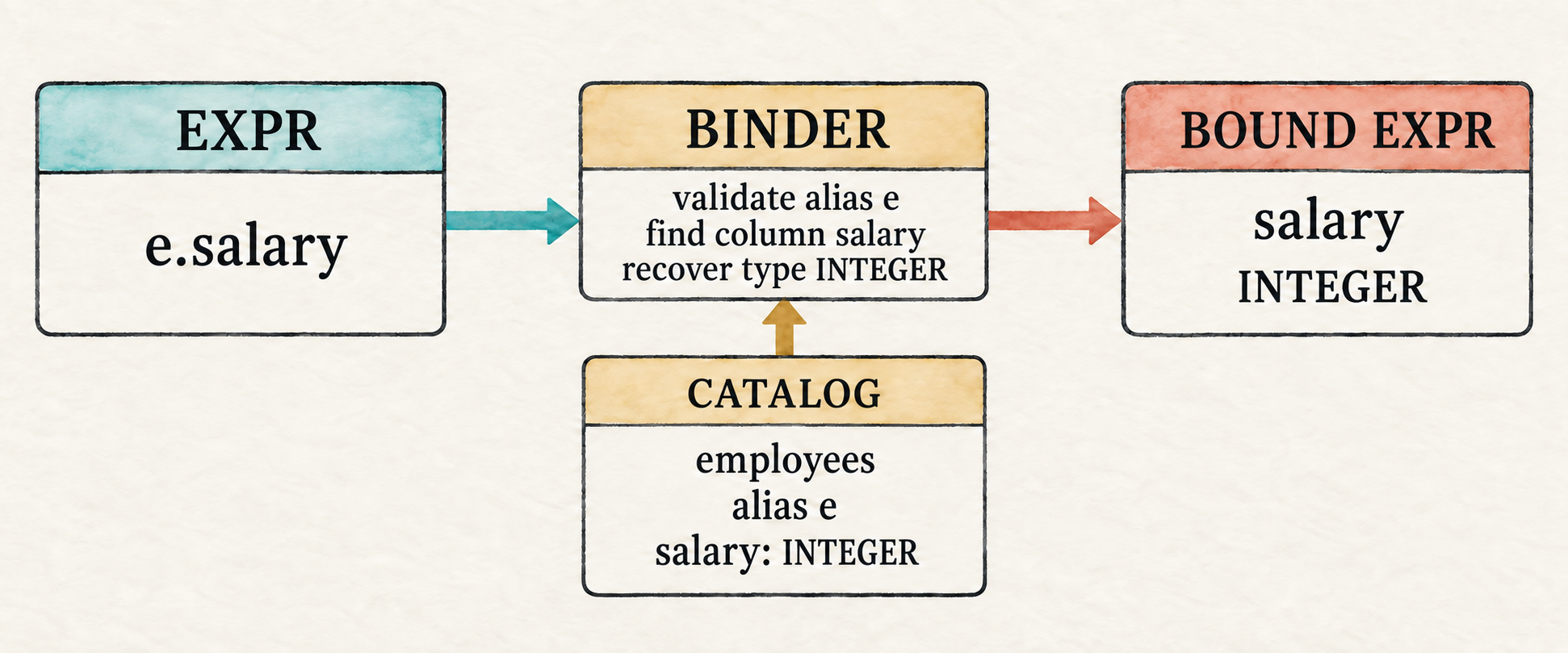 The unresolved expression e.salary and an employees catalog entry enter a binder that validates alias e, finds salary, recovers its integer type, and produces a bound salary expression.
