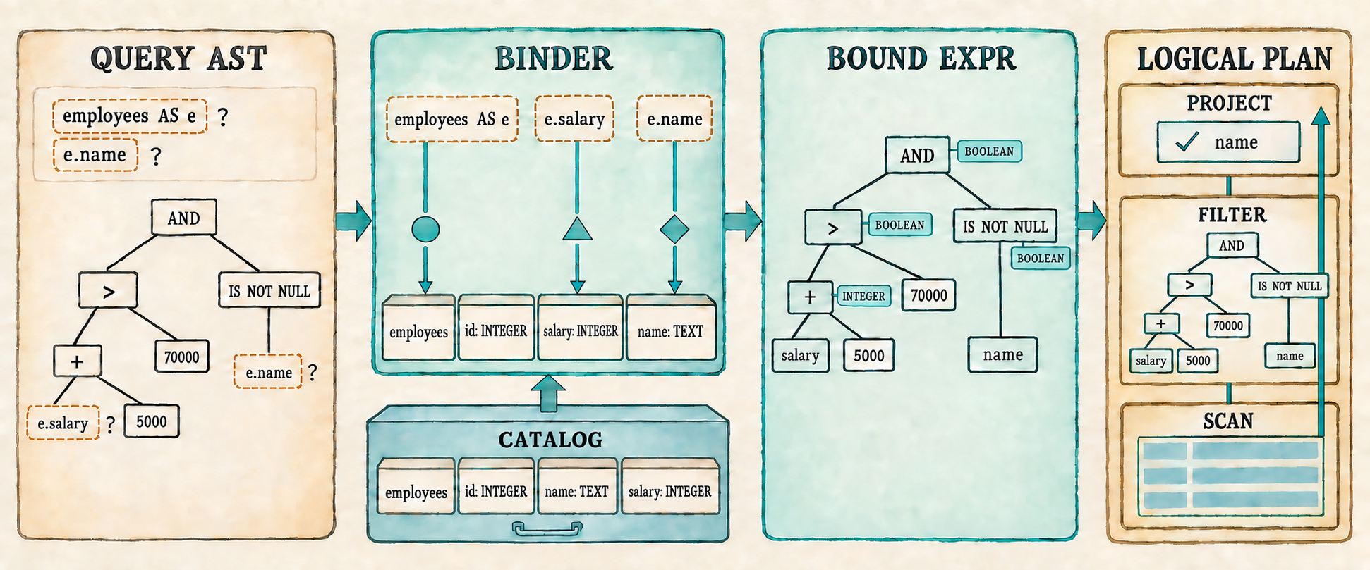 A Query AST with unresolved table, alias, and column names enters a binder supplied by an employees catalog, becomes a typed bound expression, and enters a logical plan where rows flow upward from Scan through Filter to Project.
