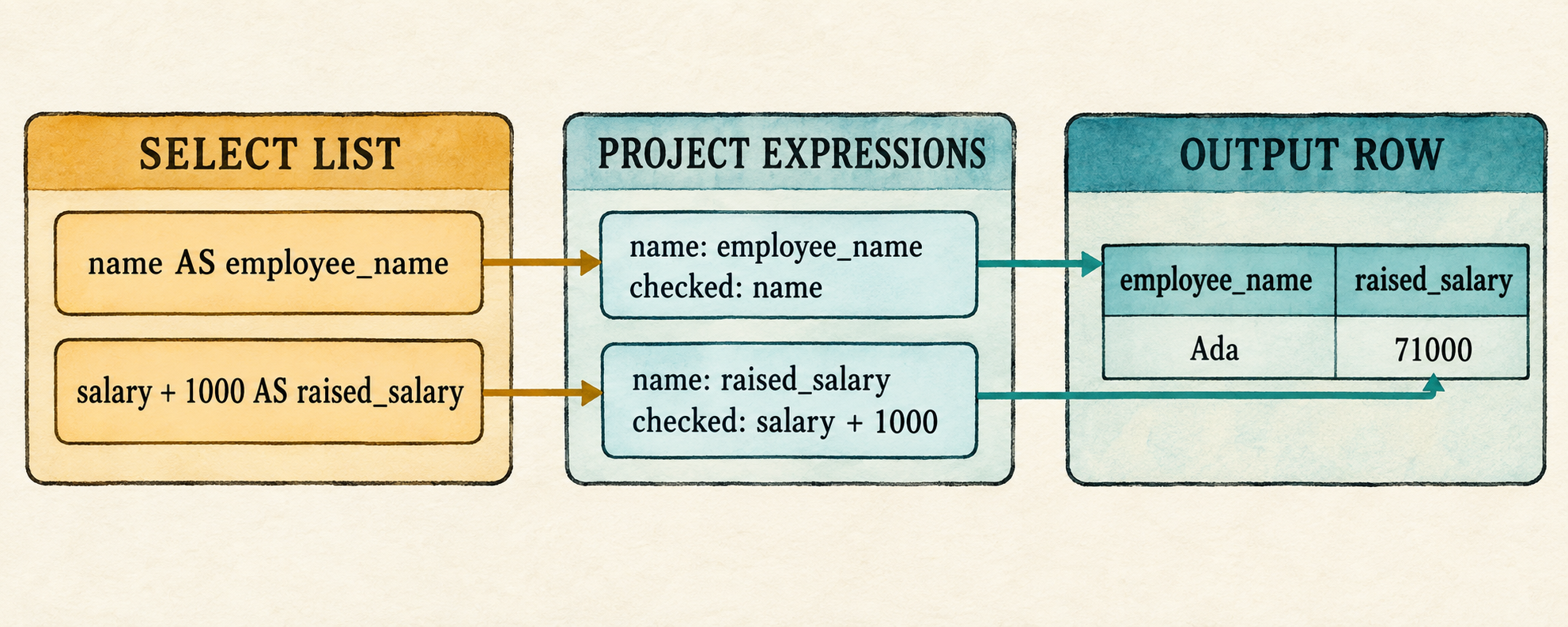 Two selected SQL expressions with aliases become two checked ProjectExpression entries, which Project evaluates to construct the employee_name and raised_salary fields of each output row.