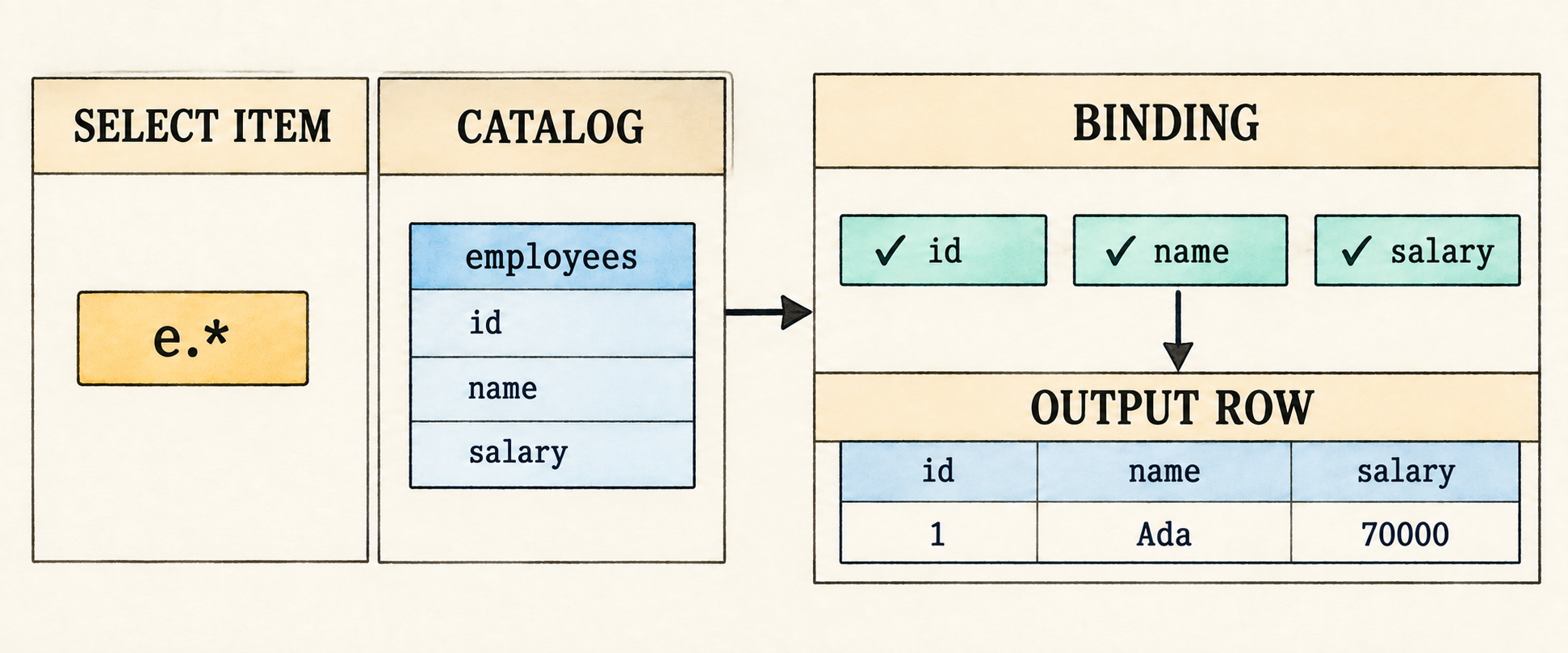 The qualified wildcard e star and the employees catalog schema enter binding, which expands them into checked id, name, and salary project expressions and a three-field output row.