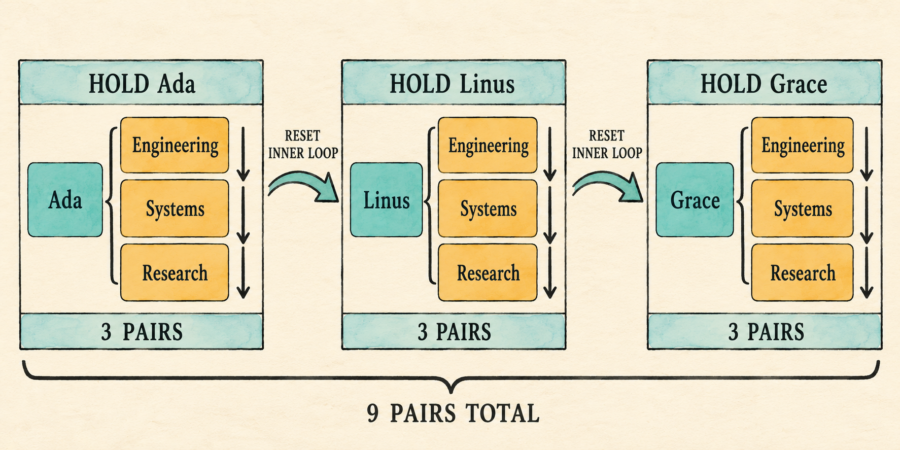 Ada, Linus, and Grace are held one at a time while the inner loop scans Engineering, Systems, and Research from the beginning, producing three pairs per employee and nine pairs in total.