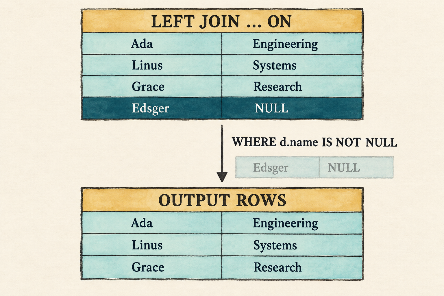 A left join first produces three matched rows and one null-extended Edsger row; a subsequent WHERE filter removes only the Edsger row.